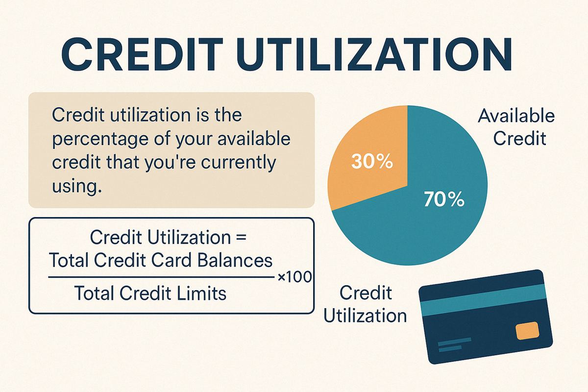 Pie chart illustrating a 30% credit utilisation ratio